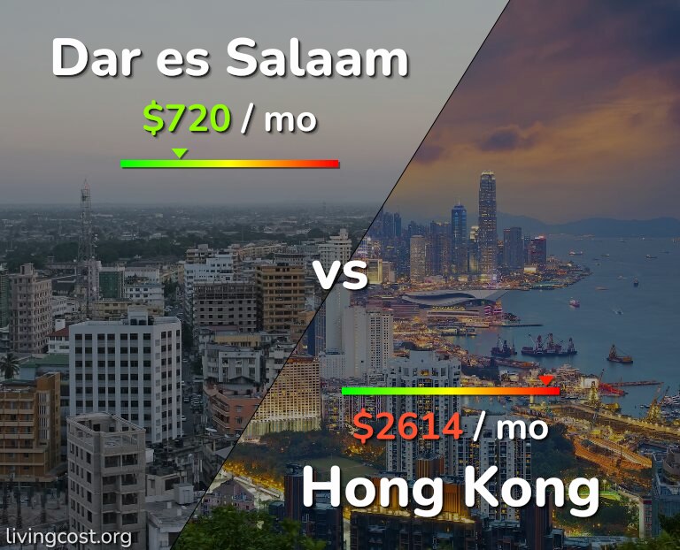 Cost of living in Dar es Salaam vs Hong Kong infographic