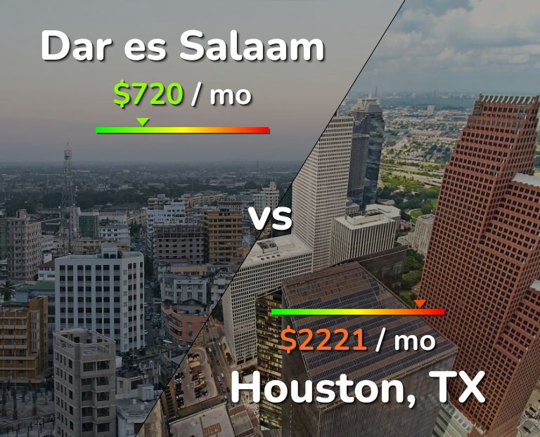 Cost of living in Dar es Salaam vs Houston infographic