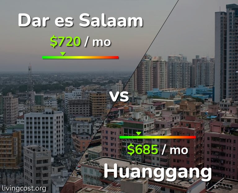Cost of living in Dar es Salaam vs Huanggang infographic