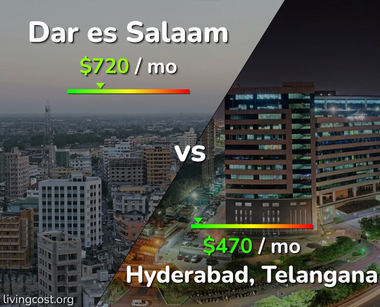 Cost of living in Dar es Salaam vs Hyderabad, India infographic