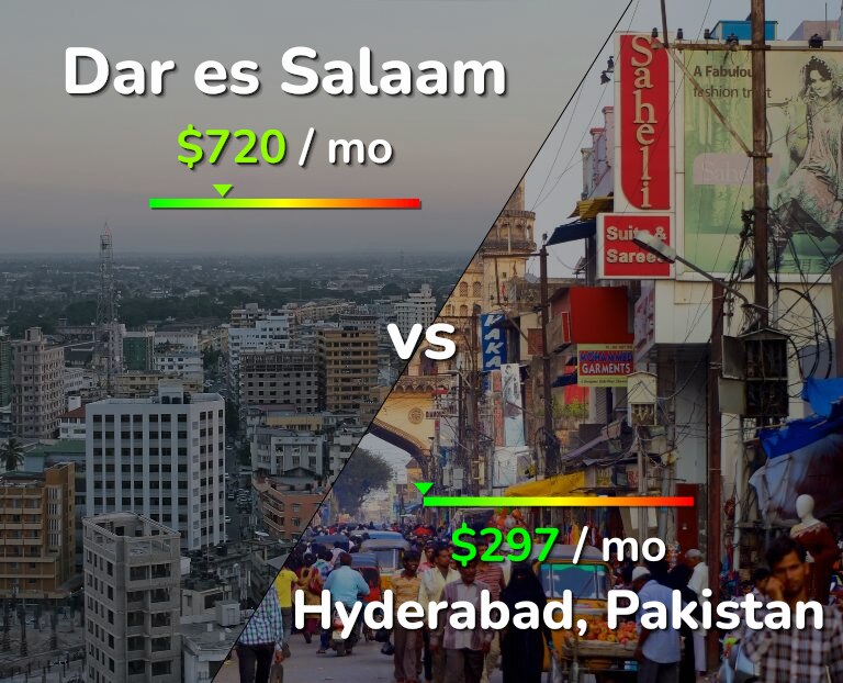 Cost of living in Dar es Salaam vs Hyderabad, Pakistan infographic
