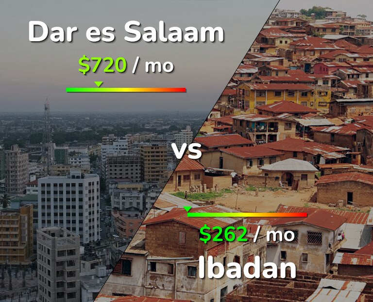 Cost of living in Dar es Salaam vs Ibadan infographic