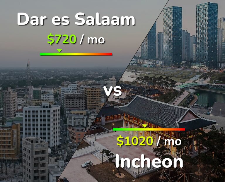 Cost of living in Dar es Salaam vs Incheon infographic