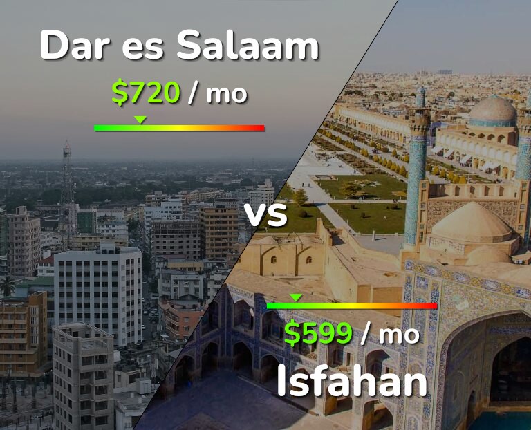 Cost of living in Dar es Salaam vs Isfahan infographic