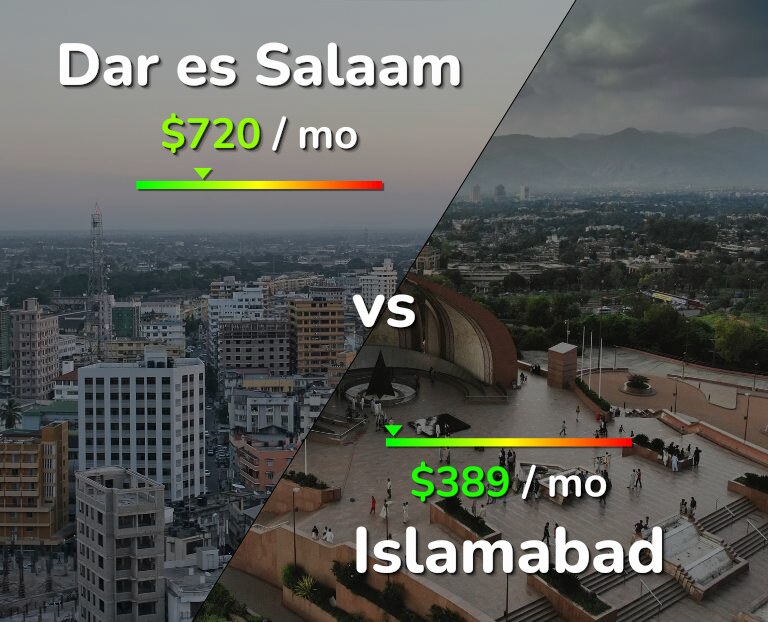 Cost of living in Dar es Salaam vs Islamabad infographic