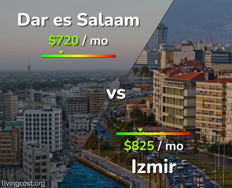 Cost of living in Dar es Salaam vs Izmir infographic