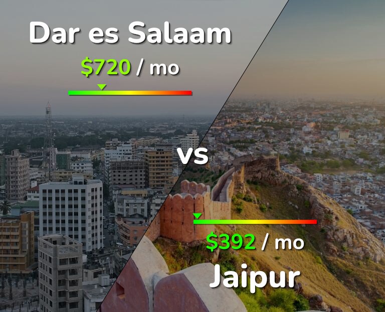 Cost of living in Dar es Salaam vs Jaipur infographic