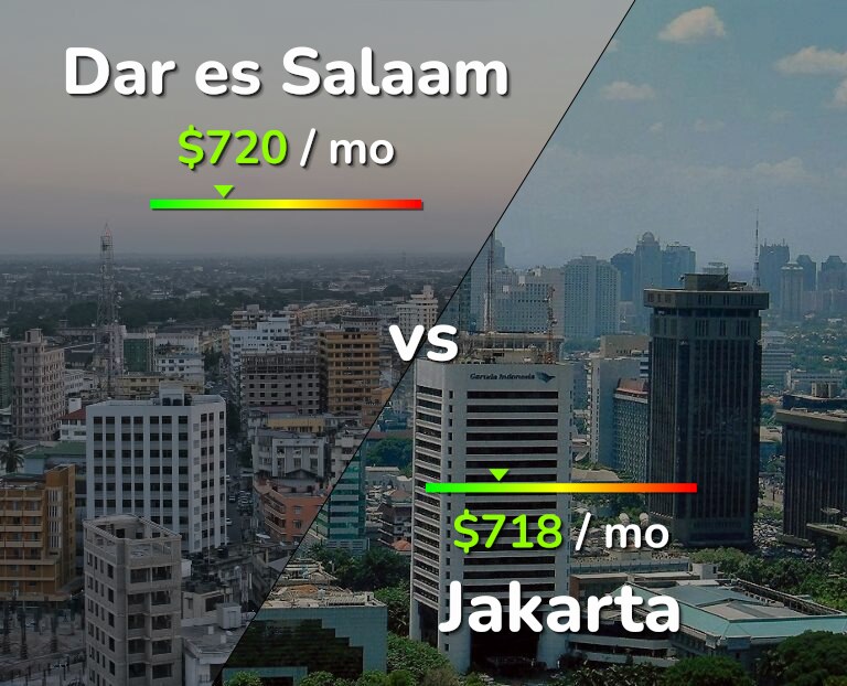 Cost of living in Dar es Salaam vs Jakarta infographic