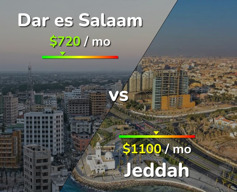 Cost of living in Dar es Salaam vs Jeddah infographic