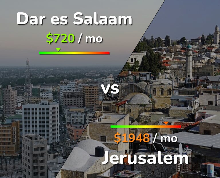 Cost of living in Dar es Salaam vs Jerusalem infographic