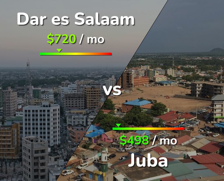 Cost of living in Dar es Salaam vs Juba infographic