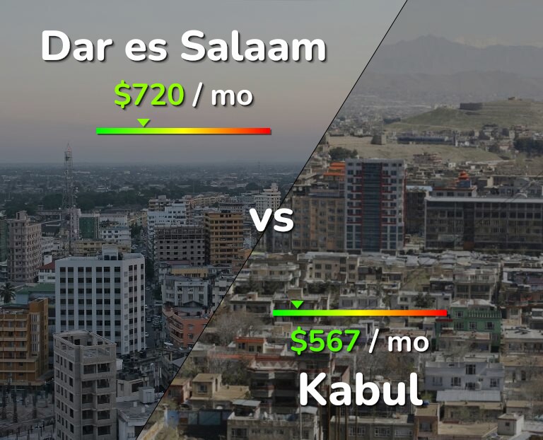 Cost of living in Dar es Salaam vs Kabul infographic