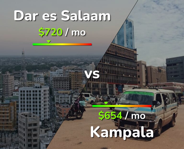 Cost of living in Dar es Salaam vs Kampala infographic