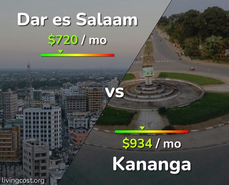 Cost of living in Dar es Salaam vs Kananga infographic