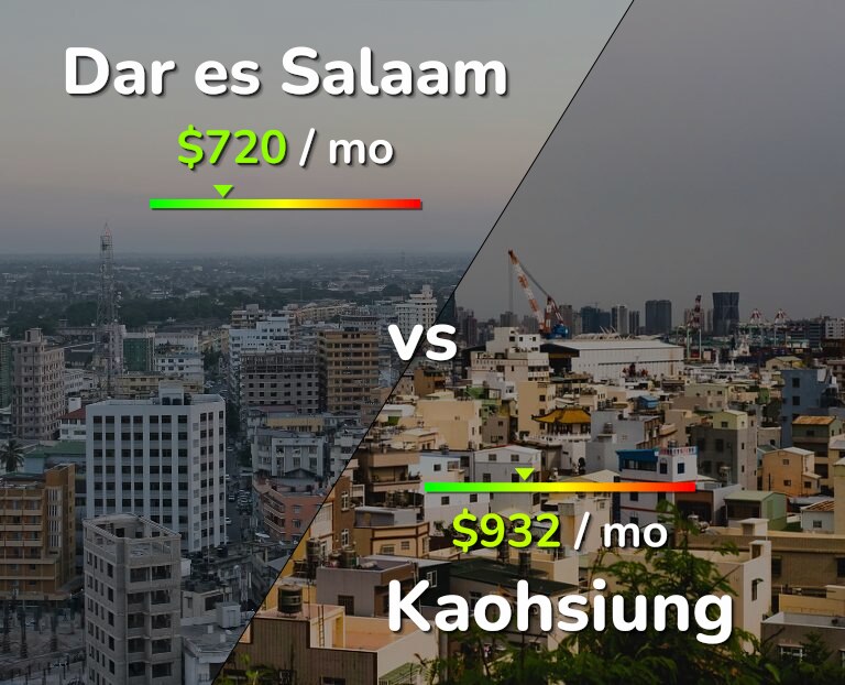 Cost of living in Dar es Salaam vs Kaohsiung infographic