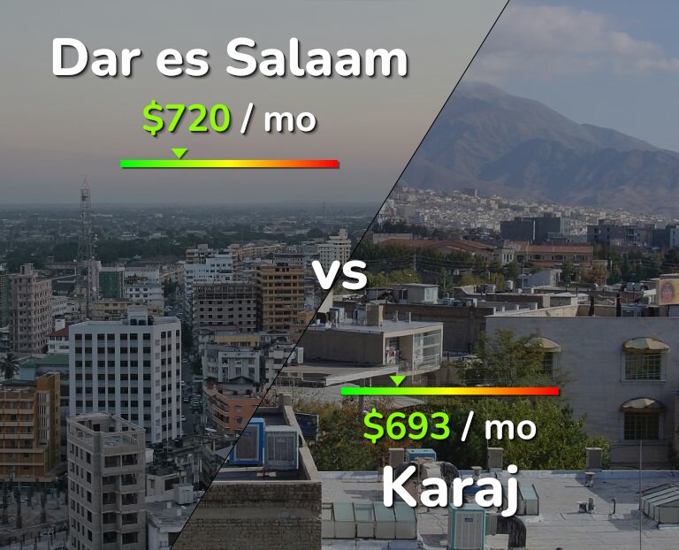 Cost of living in Dar es Salaam vs Karaj infographic