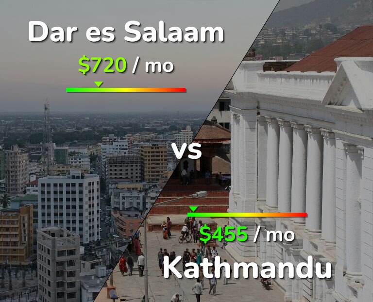 Cost of living in Dar es Salaam vs Kathmandu infographic