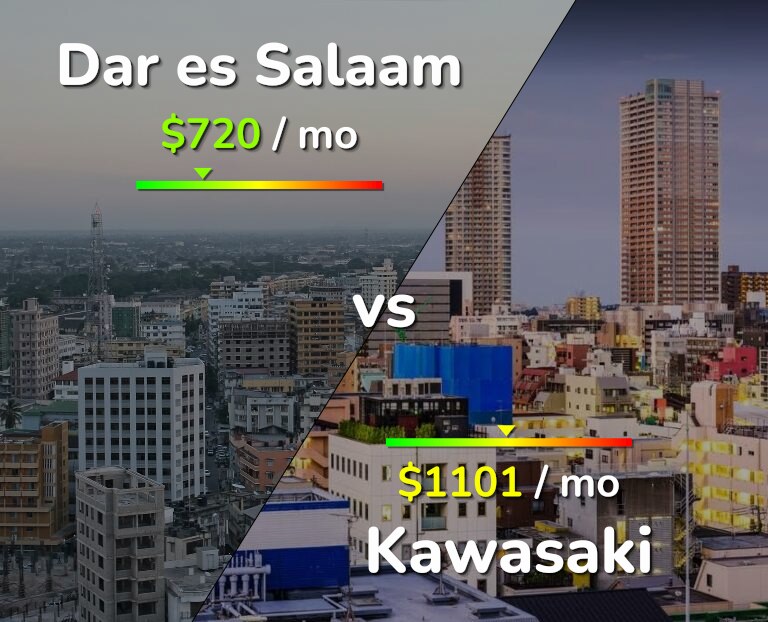 Cost of living in Dar es Salaam vs Kawasaki infographic