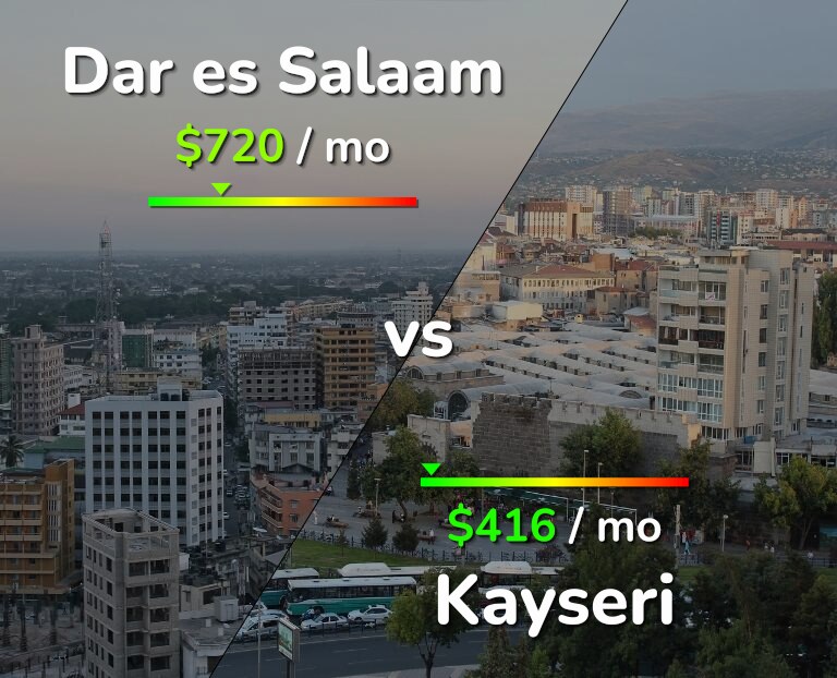 Cost of living in Dar es Salaam vs Kayseri infographic