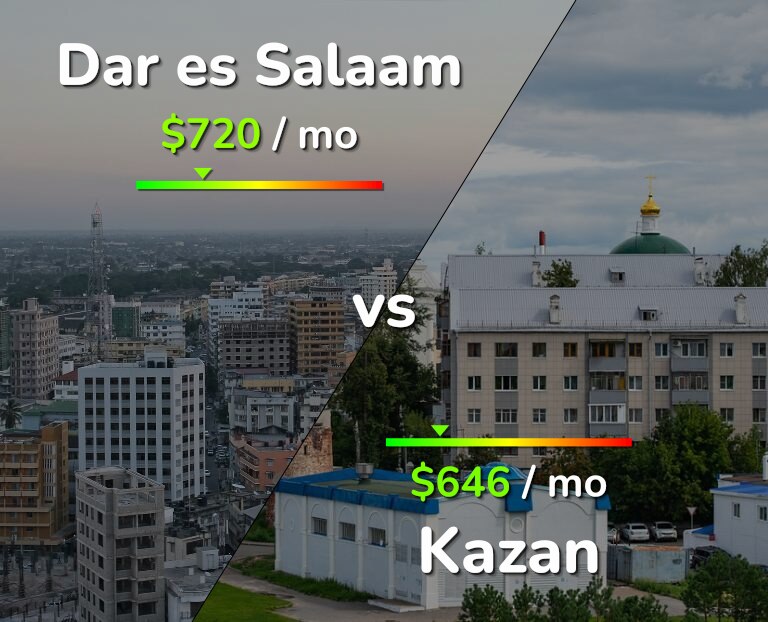 Cost of living in Dar es Salaam vs Kazan infographic