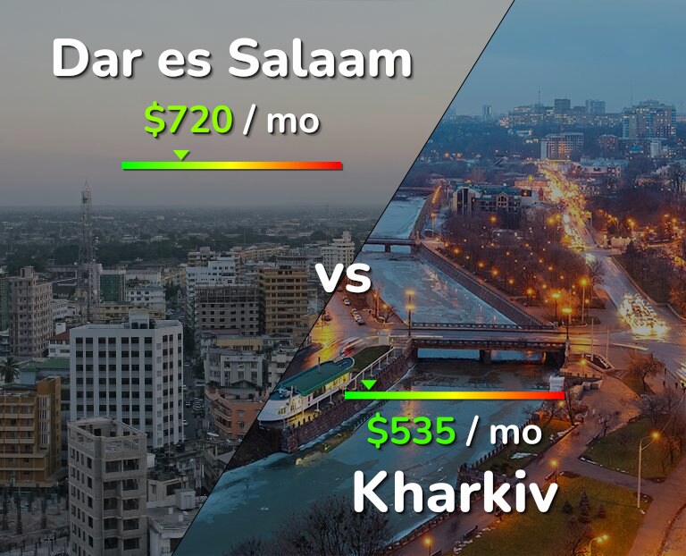Cost of living in Dar es Salaam vs Kharkiv infographic