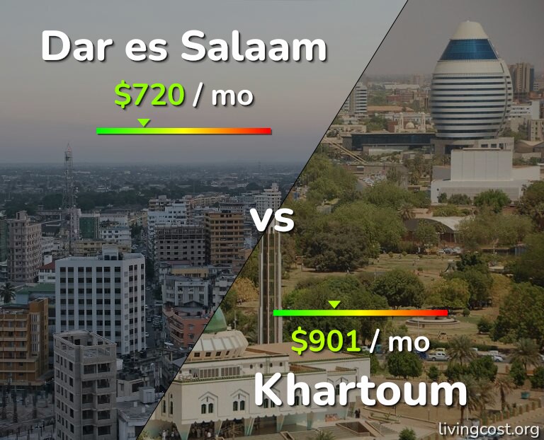 Cost of living in Dar es Salaam vs Khartoum infographic