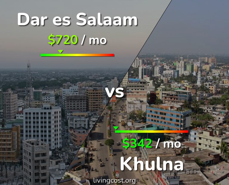 Cost of living in Dar es Salaam vs Khulna infographic