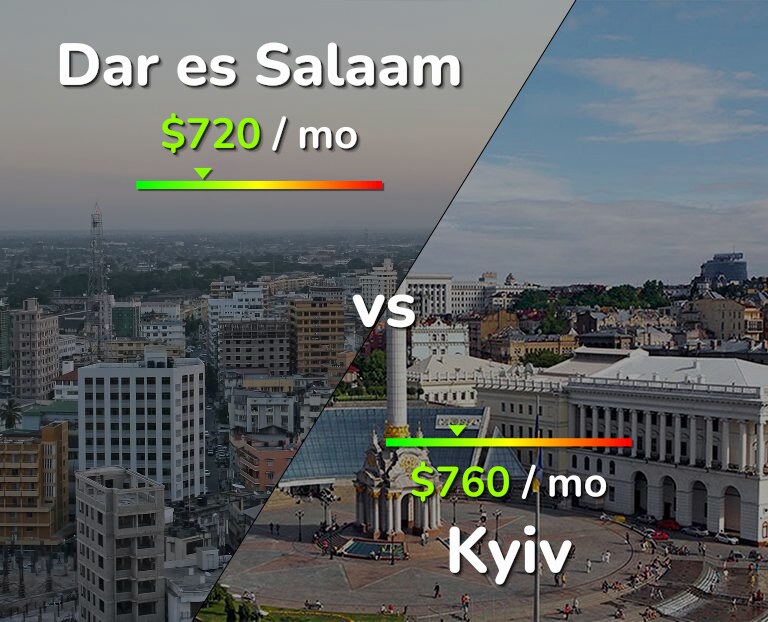 Cost of living in Dar es Salaam vs Kyiv infographic