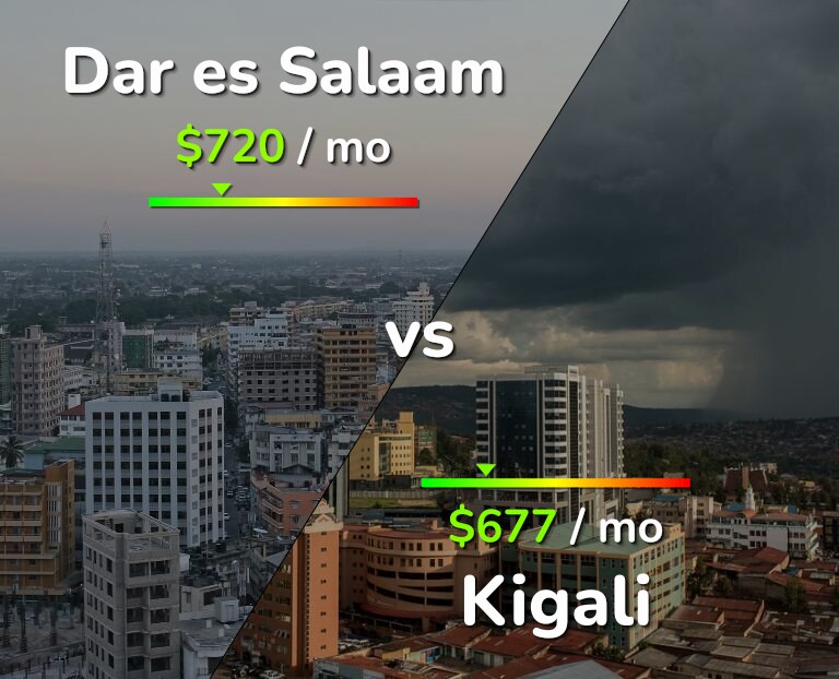 Cost of living in Dar es Salaam vs Kigali infographic