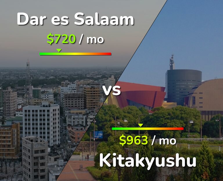Cost of living in Dar es Salaam vs Kitakyushu infographic