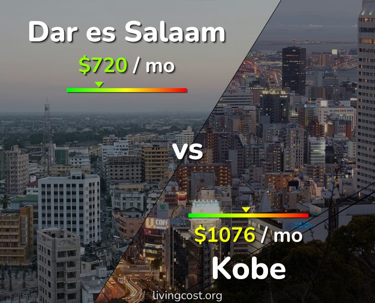 Cost of living in Dar es Salaam vs Kobe infographic