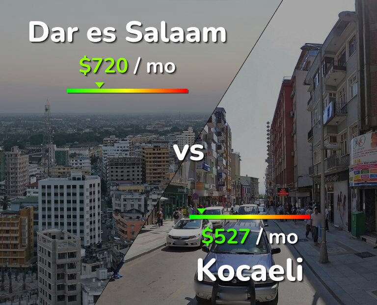 Cost of living in Dar es Salaam vs Kocaeli infographic