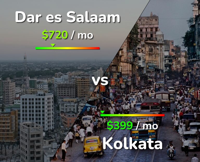 Cost of living in Dar es Salaam vs Kolkata infographic
