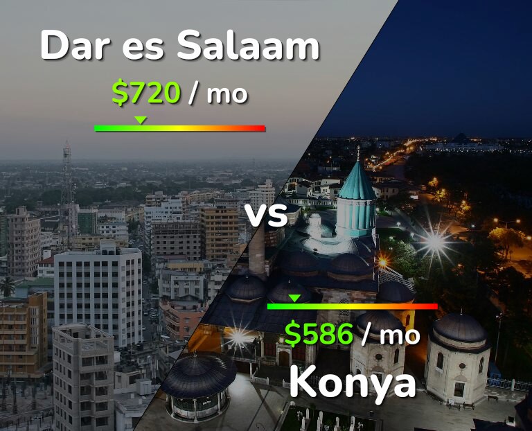 Cost of living in Dar es Salaam vs Konya infographic