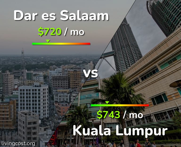 Cost of living in Dar es Salaam vs Kuala Lumpur infographic