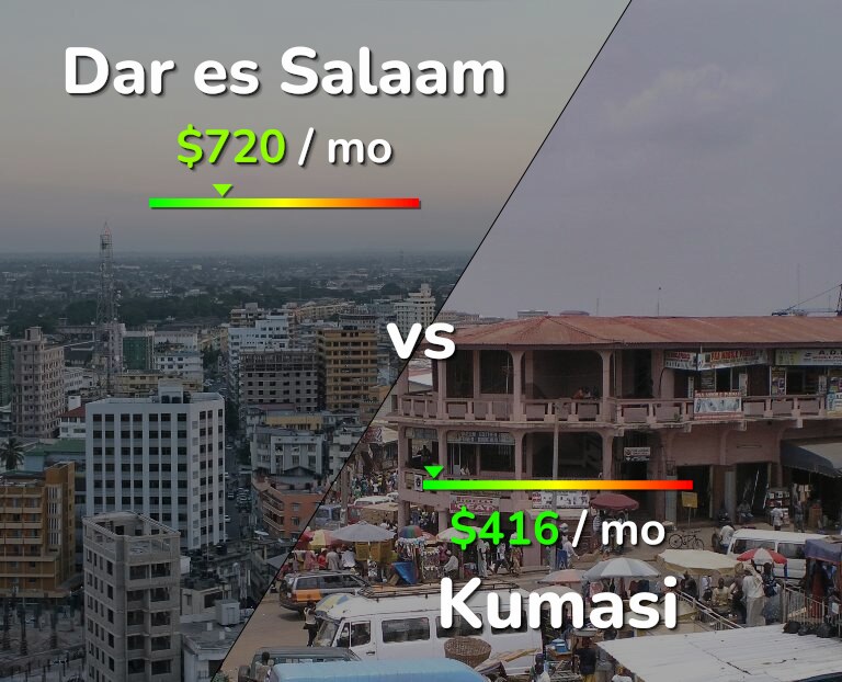 Cost of living in Dar es Salaam vs Kumasi infographic