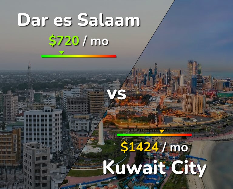 Cost of living in Dar es Salaam vs Kuwait City infographic