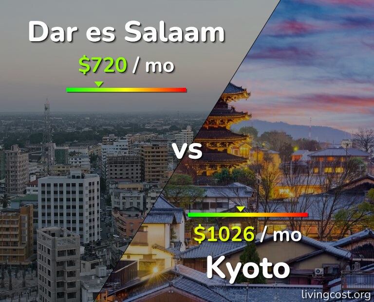 Cost of living in Dar es Salaam vs Kyoto infographic