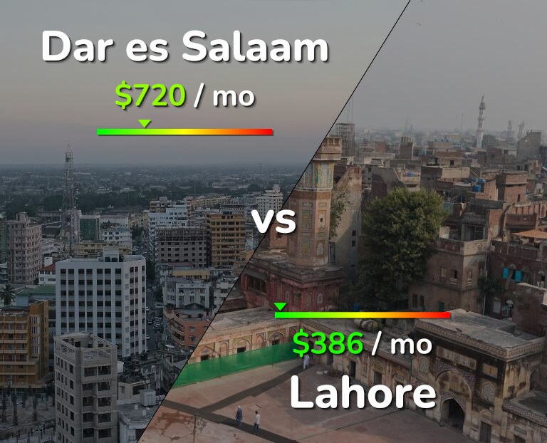 Cost of living in Dar es Salaam vs Lahore infographic