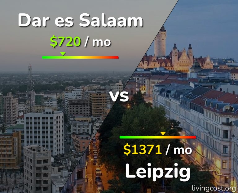 Cost of living in Dar es Salaam vs Leipzig infographic