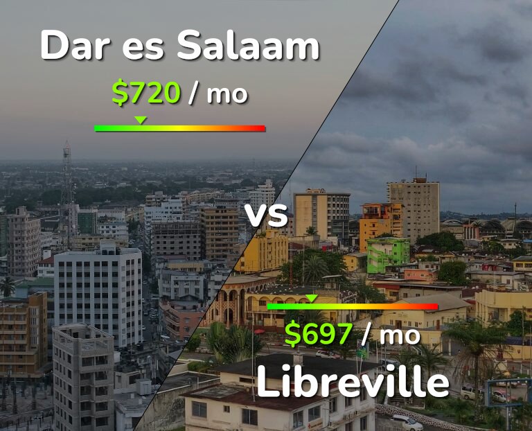 Cost of living in Dar es Salaam vs Libreville infographic