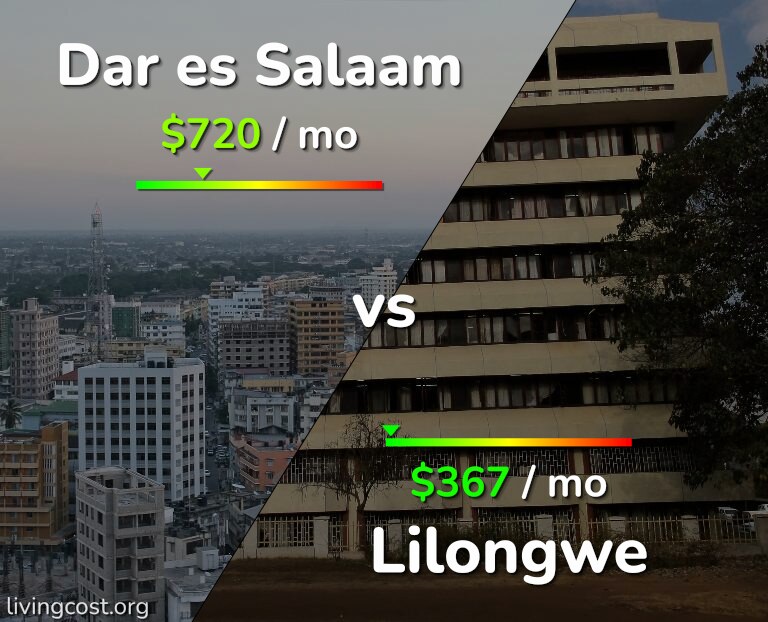 Cost of living in Dar es Salaam vs Lilongwe infographic