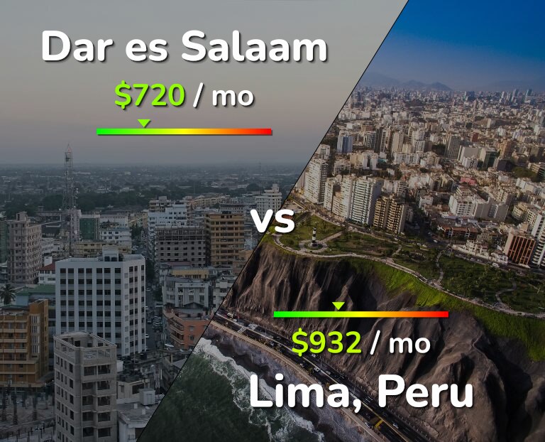 Cost of living in Dar es Salaam vs Lima infographic