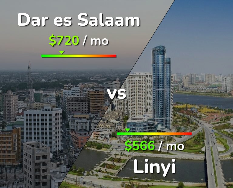 Cost of living in Dar es Salaam vs Linyi infographic