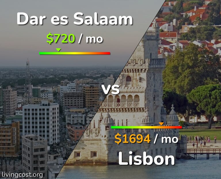 Cost of living in Dar es Salaam vs Lisbon infographic