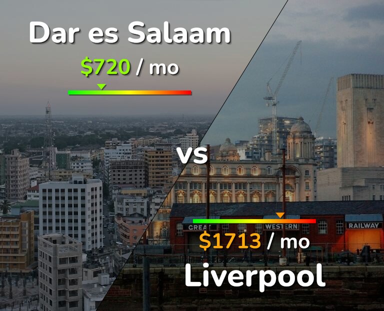 Cost of living in Dar es Salaam vs Liverpool infographic