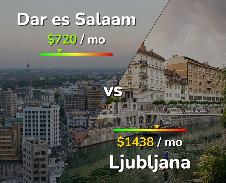 Cost of living in Dar es Salaam vs Ljubljana infographic