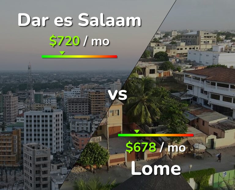 Cost of living in Dar es Salaam vs Lome infographic