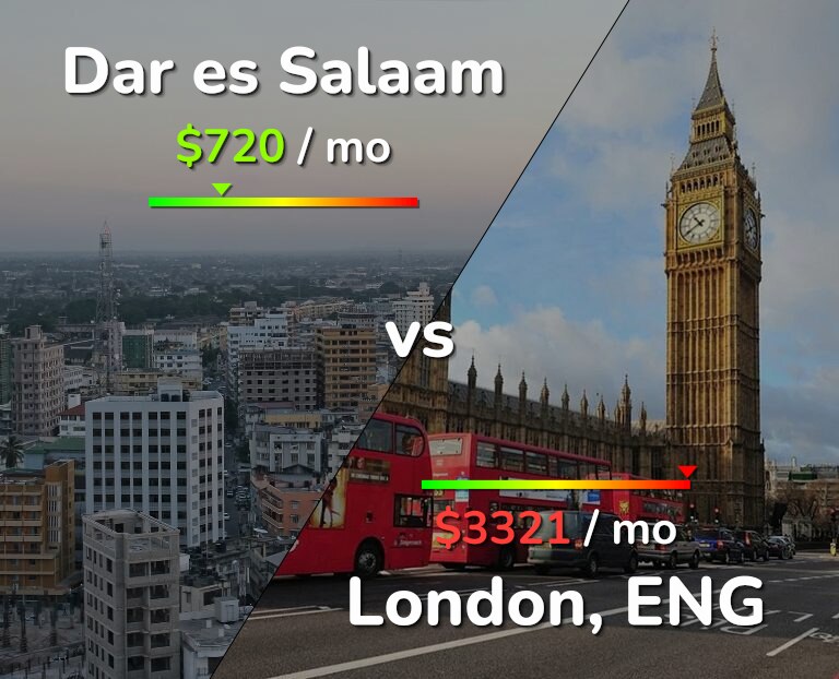 Cost of living in Dar es Salaam vs London infographic