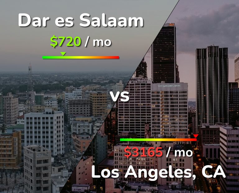 Cost of living in Dar es Salaam vs Los Angeles infographic